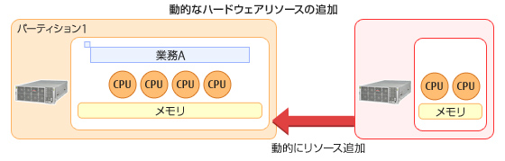 動的なハードウェアリソースの追加