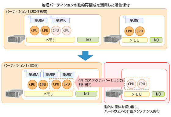 物理パーティションの動的再構成を活用した活性保守