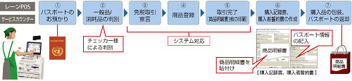 免税対応のイメージ 免税対応のイメージ