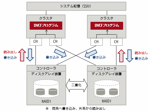DVCFによりコントローラ、ディスクアレイ装置を二重化して高信頼なシステムを構築できます。 DVCFによりコントローラ、ディスクアレイ装置を二重化して高信頼なシステムを構築できます。