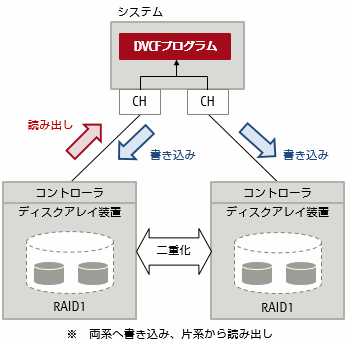 DVCFによりコントローラ、ディスクアレイ装置を二重化して高信頼なシステムを構築できます。 DVCFによりコントローラ、ディスクアレイ装置を二重化して高信頼なシステムを構築できます。