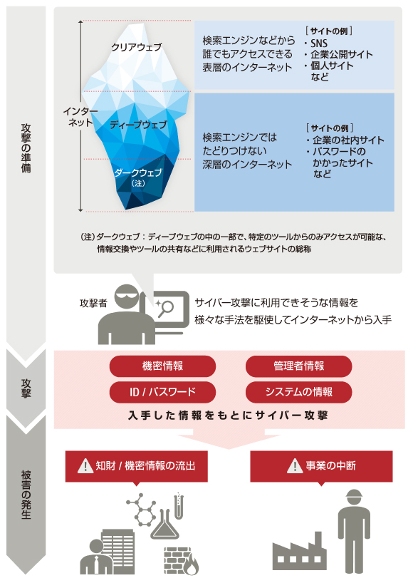 サイバー攻撃の発生する構図。攻撃者は、機密情報や管理者情報、ID、パスワード、システムの脆弱性など、サイバー攻撃に利用できそうな情報を様々な手法を駆使しインターネットから入手し攻撃します。 サイバー攻撃の発生する構図。攻撃者は、機密情報や管理者情報、ID、パスワード、システムの脆弱性など、サイバー攻撃に利用できそうな情報を様々な手法を駆使しインターネットから入手し攻撃します。