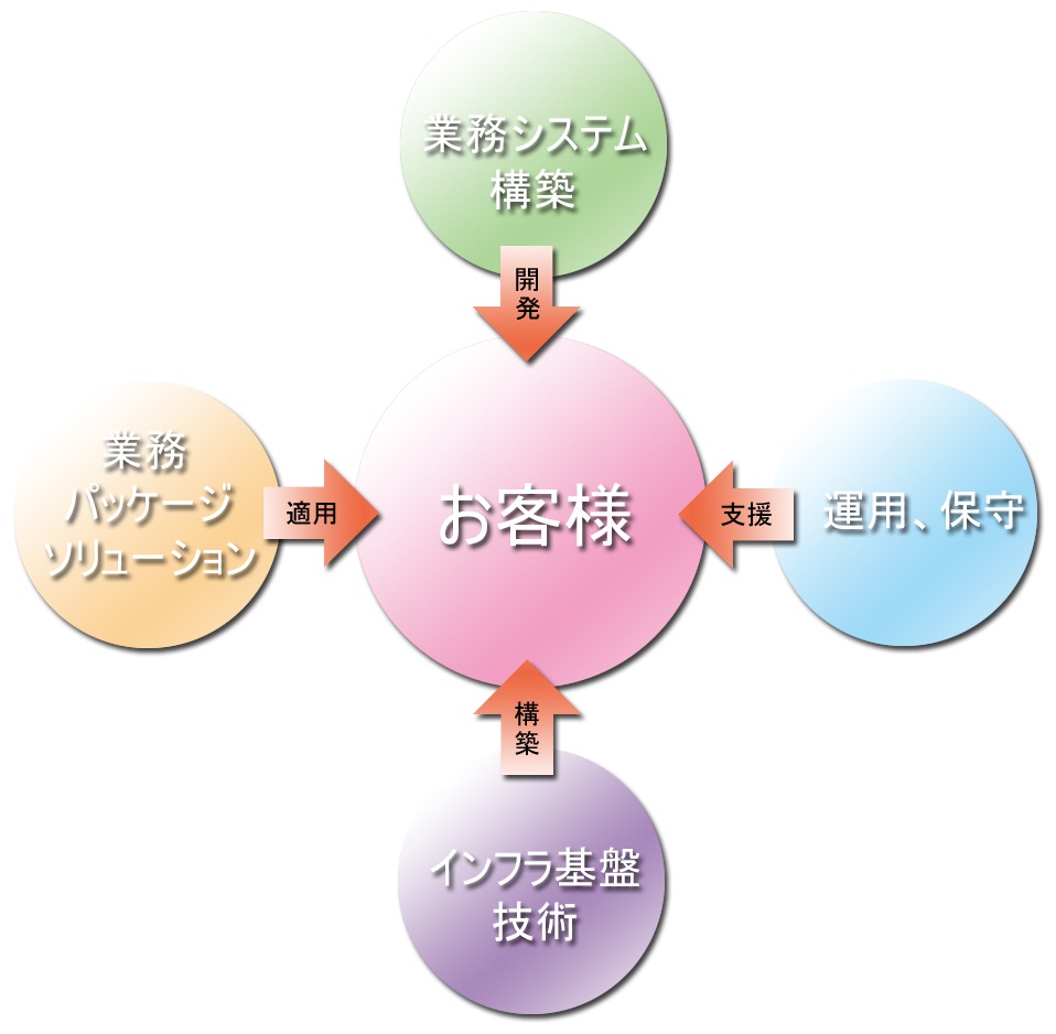業務内容図 業務内容図