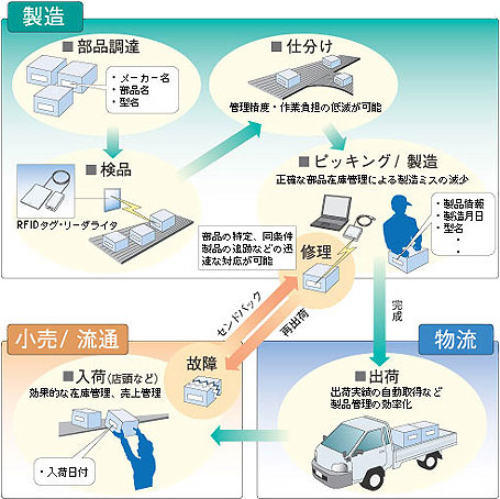 RFIDタグ・リーダライタ 導入イメージ図。RFIDタグ・リーダライタを導入することで、他業種間（製造・物流・小売／流通など）とのトレーサビリティが可能となりました。