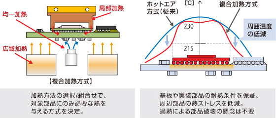 複合加熱方式の解説図 複合加熱方式の解説図