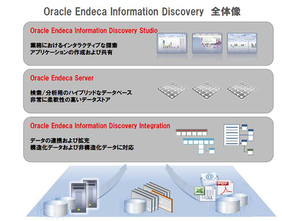 Oracle Endeca Information Discovery 全体像 Oracle Endeca Information Discovery 全体像