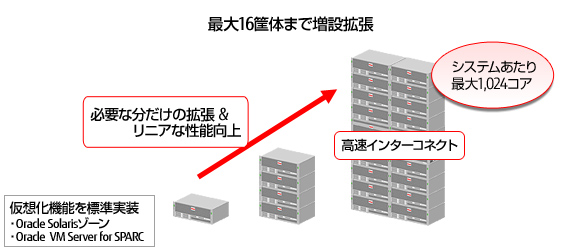 必要な分だけの拡張&リニアな性能向上。最大16筐体まで増設拡張