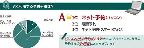 【Q】よく利用する予約手段は? 【A】1位:ネット予約(パソコン)、2位:電話予約、3位:ネット予約(スマートフォン)、パソコンからの予約が大多数を占め、スマートフォンからの予約はまだ5%程度にとどまっています 【Q】よく利用する予約手段は? 【A】1位:ネット予約(パソコン)、2位:電話予約、3位:ネット予約(スマートフォン)、パソコンからの予約が大多数を占め、スマートフォンからの予約はまだ5%程度にとどまっています