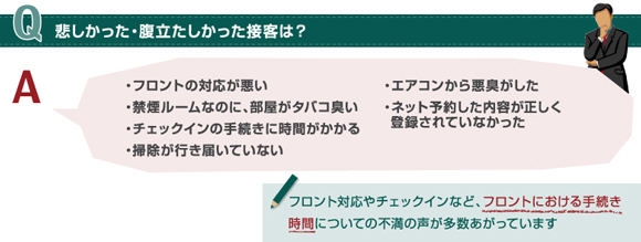【Q】悲しかった・腹立たしかった接客は? 【A】「フロントの対応が悪い」「禁煙ルームなのに、部屋がタバコ臭い」「チェックインの手続きに時間がかかる」「掃除が行き届いていない」「エアコンから悪臭がした」「ネット予約した内容が正しく登録されていなかった」フロント対応やチェックインなど、フロントにおける手続き時間についての不満の声が多数あがっています 【Q】悲しかった・腹立たしかった接客は? 【A】「フロントの対応が悪い」「禁煙ルームなのに、部屋がタバコ臭い」「チェックインの手続きに時間がかかる」「掃除が行き届いていない」「エアコンから悪臭がした」「ネット予約した内容が正しく登録されていなかった」フロント対応やチェックインなど、フロントにおける手続き時間についての不満の声が多数あがっています