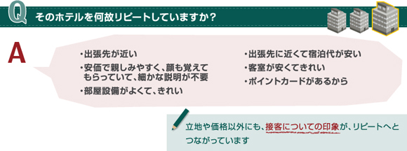 【Q】そのホテルを何故リピートしていますか? 【A】「出張先が近い」「安価で親しみやすく、顔も覚えてもらっていて、細かな説明が不要」「部屋設備がよくて、きれい」「出張先に近くて宿泊代が安い」「客室が安くてきれい」「ポイントカードがあるから」立地や価格以外にも、接客についての印象が、リピートへとつながっています 【Q】そのホテルを何故リピートしていますか? 【A】「出張先が近い」「安価で親しみやすく、顔も覚えてもらっていて、細かな説明が不要」「部屋設備がよくて、きれい」「出張先に近くて宿泊代が安い」「客室が安くてきれい」「ポイントカードがあるから」立地や価格以外にも、接客についての印象が、リピートへとつながっています