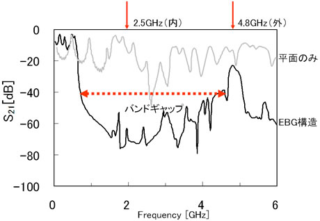 EBG構造の影響：電磁バンドギャップ