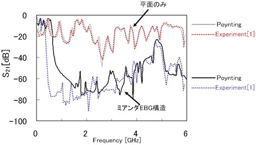 SパラメーターS21の解析結果と実験結果の比較