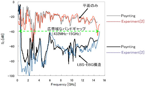 SパラメーターS21の解析結果と実験結果の比較