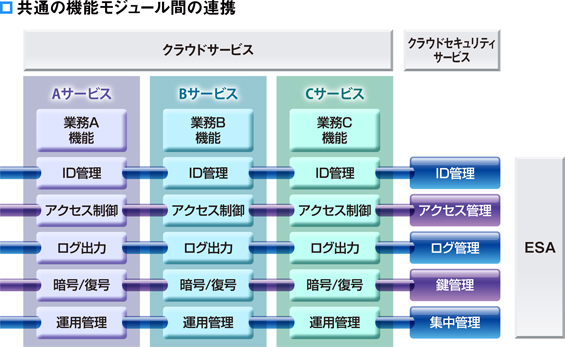 共通の機能モジュール間の連携