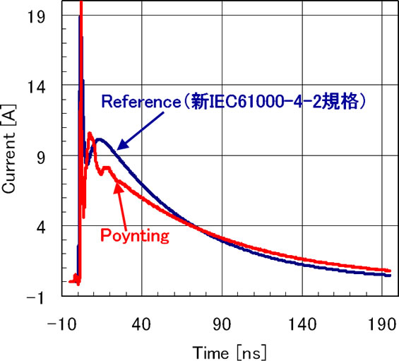 図8 放電電流の時間波形