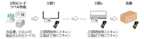 製造管理システム 製造管理システム