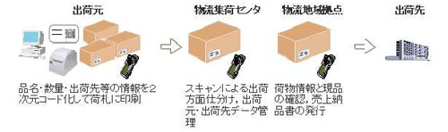 運送管理システム 運送管理システム