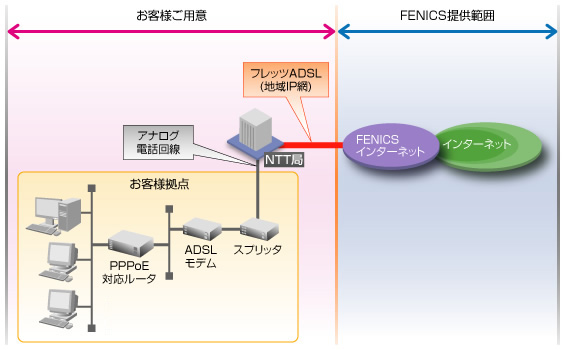 FENICSインターネットサービス フレッツADSLのイメージ図です