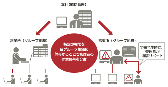 特定の権限を各グループ組織に付与することで管理者の作業負荷を分散 特定の権限を各グループ組織に付与することで管理者の作業負荷を分散