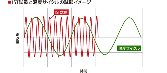 IST試験と温度サイクルの試験イメージ IST試験と温度サイクルの試験イメージ