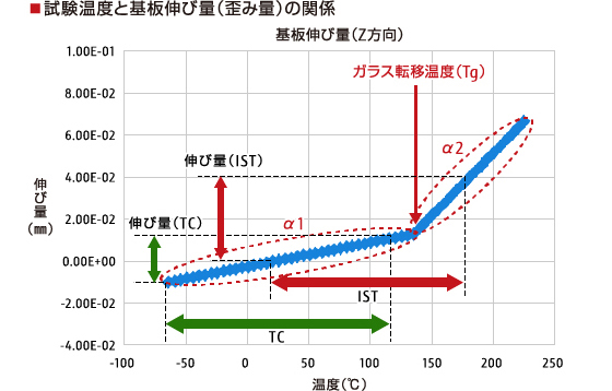 試験温度と基板伸び量(歪み量)の関係の解説図 試験温度と基板伸び量(歪み量)の関係の解説図