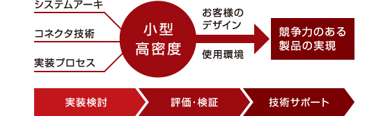 高速・小型高密度化の為のコネクタ選定・利活用検証サービスのサービス概要図 高速・小型高密度化の為のコネクタ選定・利活用検証サービスのサービス概要図