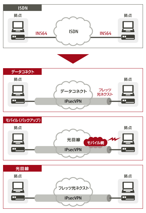 図：ネットワークの移行例