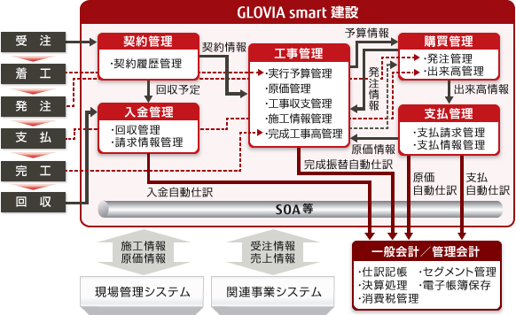 GLOVIA smart 建設 システム連携図