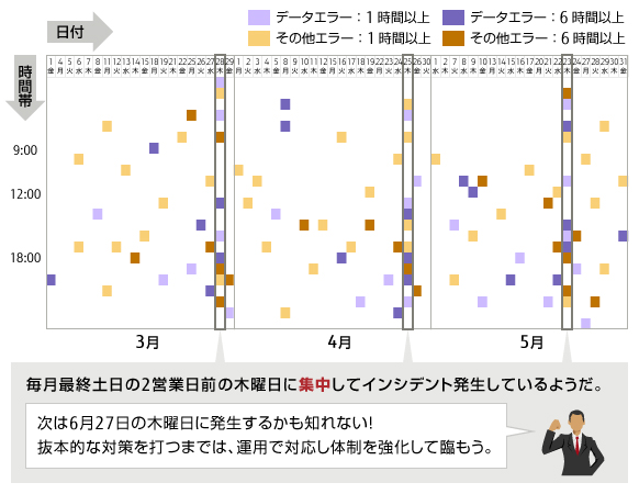 毎月最終土日の2営業日前の木曜日に集中してインシデント発生しているようだ。「次は6月27日の木曜日に発生するかも知れない!抜本的な対策を打つまでは、運用で対応し体制を強化して臨もう。」 毎月最終土日の2営業日前の木曜日に集中してインシデント発生しているようだ。「次は6月27日の木曜日に発生するかも知れない!抜本的な対策を打つまでは、運用で対応し体制を強化して臨もう。」