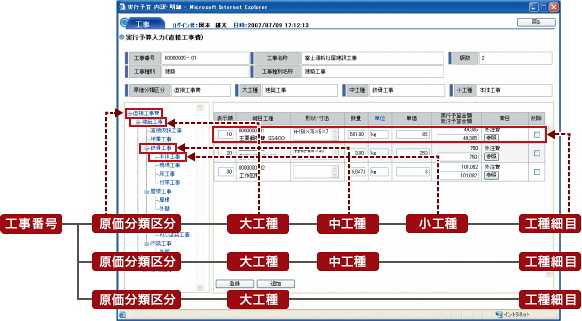 工種／費目別の予算管理画面の図