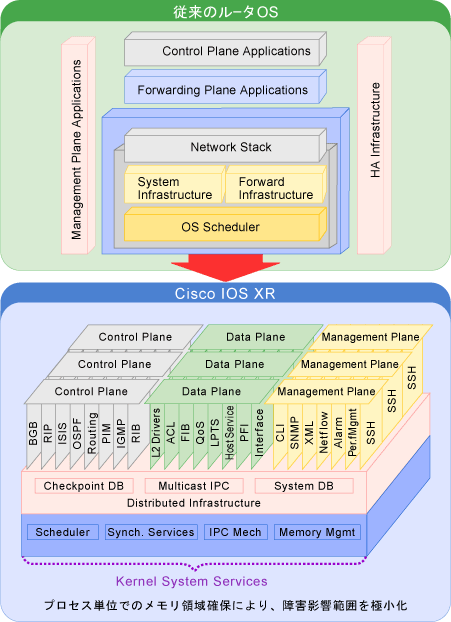 Fujitsu and Cisco CRS-1シリーズ