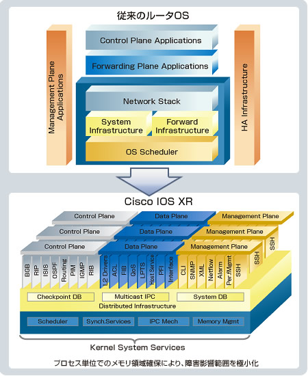 Fujitsu and Cisco CRSシリーズ