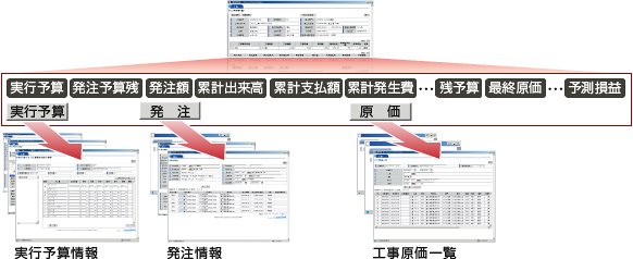 さまざまな切り口で参照できる原価情報／損益情報画面の図