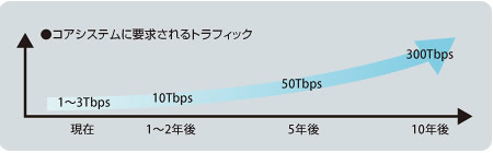 Fujitsu and Cisco CRSシリーズ