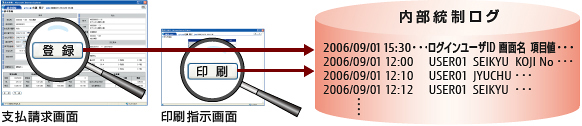 全ての操作履歴の取得ができるログ出力機能の図