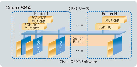 Fujitsu and Cisco CRSシリーズ
