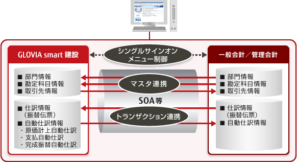 会計情報システムとの連携図