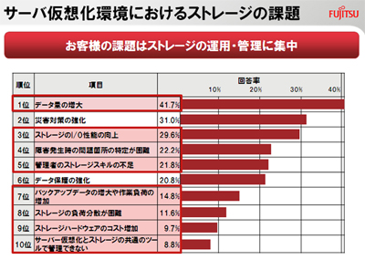 サーバ仮想化環境におけるストレージの課題