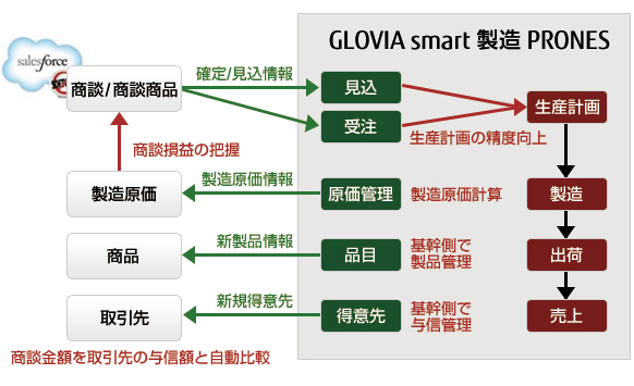 図：Salesforce導入イメージ