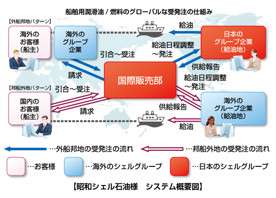 昭和シェル石油株式会社様導入事例のシステム概要図（受発注の仕組み）です。海外のお客様（船主）が日本寄港地にて給油する場合（外船邦地パターン）、国際販売部（昭和シェル石油様）が窓口となり日本のシェルグループへ発注します。国内のお客様（船主）が海外寄港地にて給油する場合（邦船外地パターン）、国際販売部（昭和シェル石油様）が窓口となり、海外のシェルグループへ発注します。