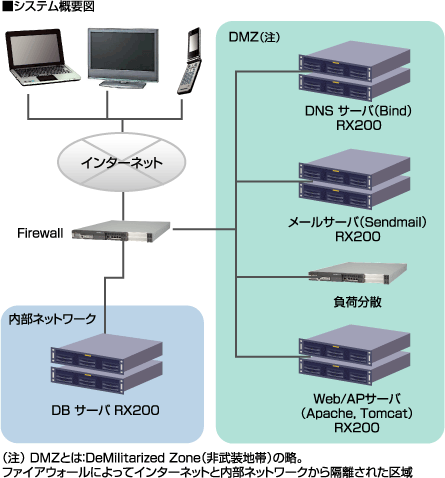 システム構成図