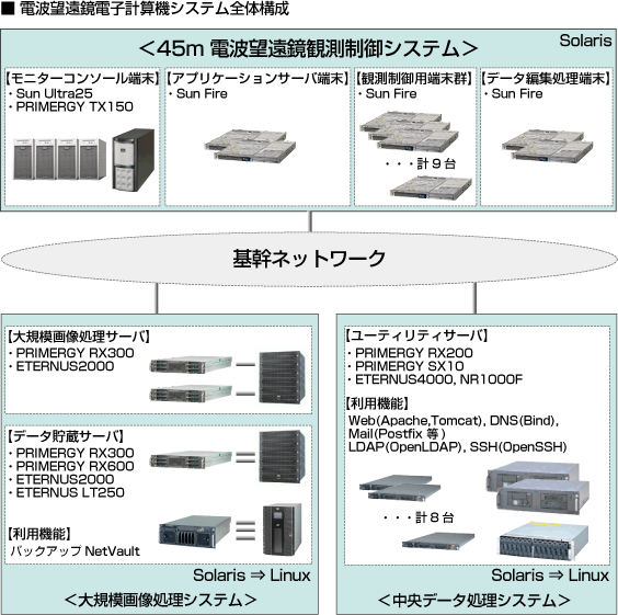 電波望遠鏡電子計算機システム全体構成図