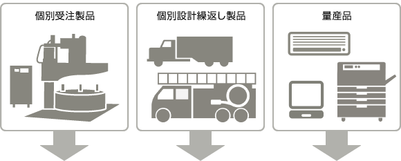 生産形態の異なる「個別生産」と「量産」の業務を、共通のシステムで管理イメージ 生産形態の異なる「個別生産」と「量産」の業務を、共通のシステムで管理イメージ