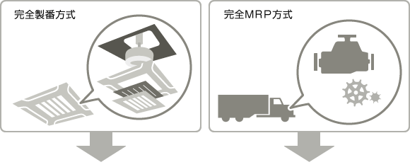 「製番方式」と「MRP方式」の、異なる製品構成が混在していても、共通のシステムで管理可能イメージ 「製番方式」と「MRP方式」の、異なる製品構成が混在していても、共通のシステムで管理可能イメージ