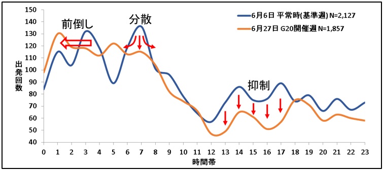 時間帯別出発件数