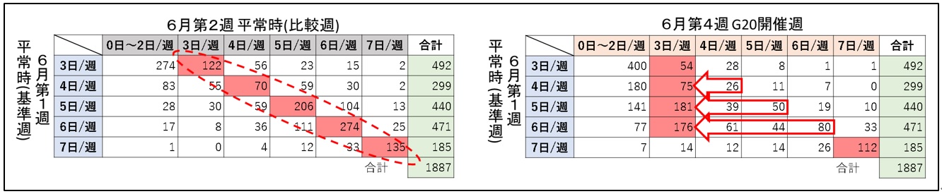 G20会場付近へ配送する車両の走行頻度