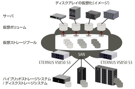 ストレージの仮想化の図