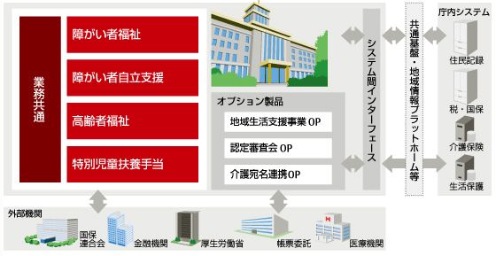 MCWEL 障がい者 V2 概要図 MCWEL 障がい者 V2 概要図