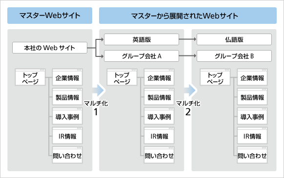 マーケティング機能統合型 Web CMS Sitecore Experience Platform概要図:マルチサイト管理 マーケティング機能統合型 Web CMS Sitecore Experience Platform概要図:マルチサイト管理