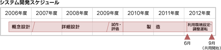 システム開発スケジュール